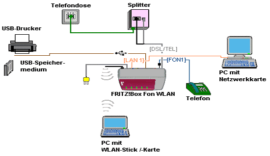 Installation DSL Modem Surf & Phone