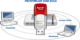 USB Stick WLAN